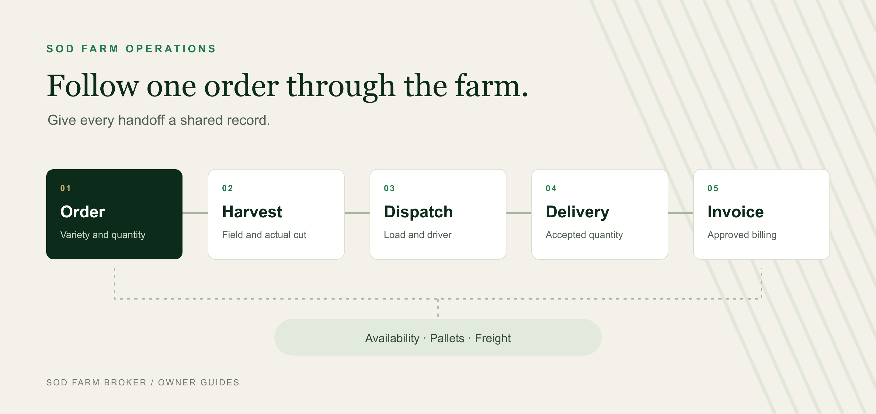 How to Choose Software for a Sod Farm